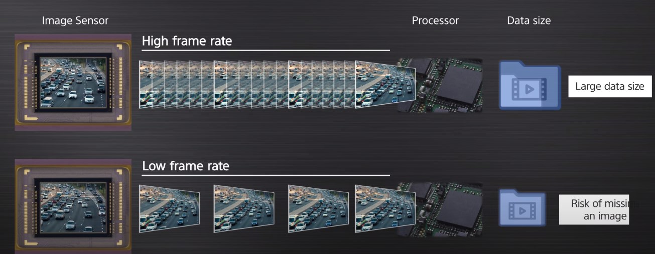 CMOS Sony IMX 675 Dual Speed Streaming